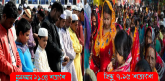 দেশে মুসলমান ৯১.০৪ শতাংশ, হিন্দু ৭.৯৫ শতাংশ
